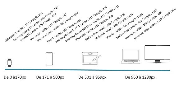 différentes tailles des écrans pour le css